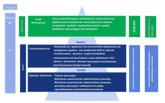 Schemat struktury Systemu Kontroli Wewnętrznej MBS
